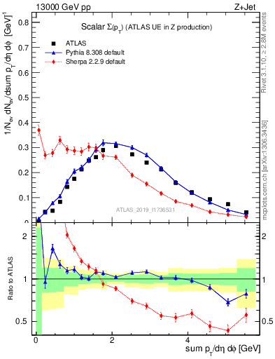 Plot of sumpt in 13000 GeV pp collisions