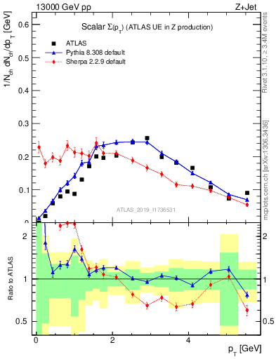 Plot of sumpt in 13000 GeV pp collisions