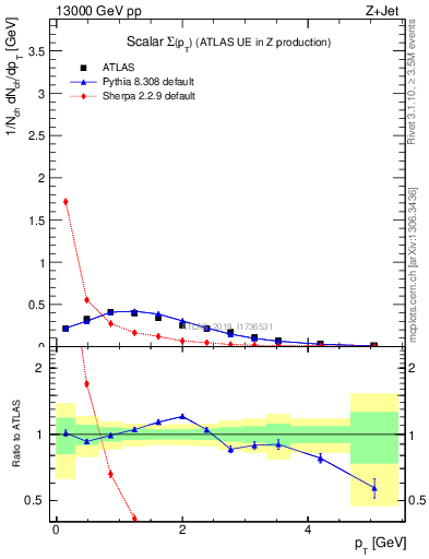 Plot of sumpt in 13000 GeV pp collisions