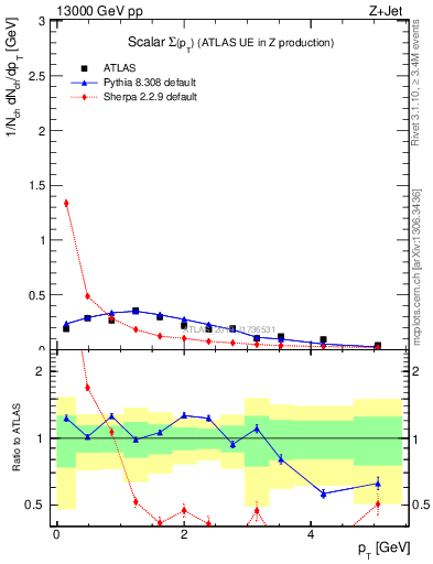 Plot of sumpt in 13000 GeV pp collisions