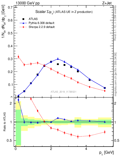 Plot of sumpt in 13000 GeV pp collisions