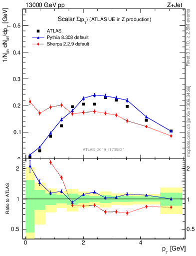 Plot of sumpt in 13000 GeV pp collisions