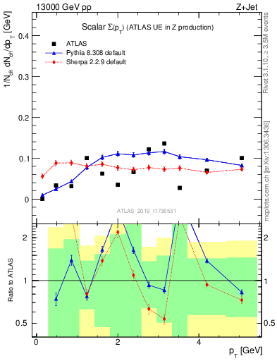 Plot of sumpt in 13000 GeV pp collisions