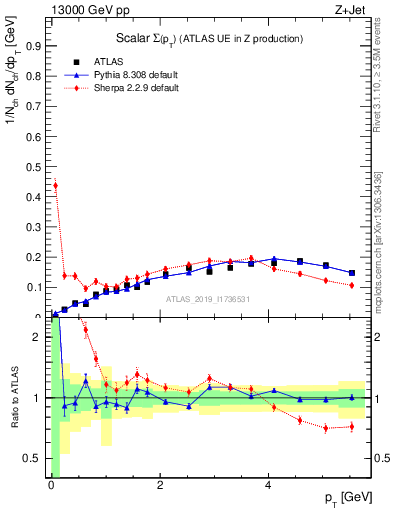 Plot of sumpt in 13000 GeV pp collisions