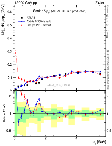 Plot of sumpt in 13000 GeV pp collisions