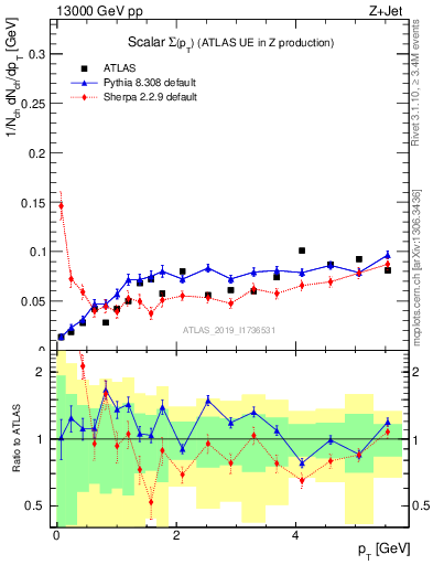 Plot of sumpt in 13000 GeV pp collisions