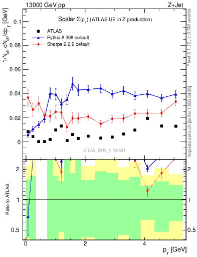 Plot of sumpt in 13000 GeV pp collisions