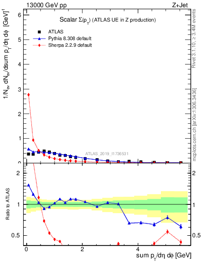 Plot of sumpt in 13000 GeV pp collisions