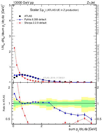 Plot of sumpt in 13000 GeV pp collisions