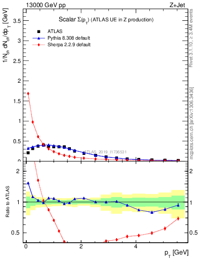 Plot of sumpt in 13000 GeV pp collisions