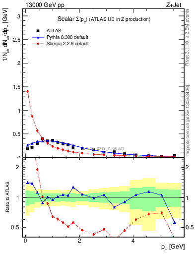 Plot of sumpt in 13000 GeV pp collisions