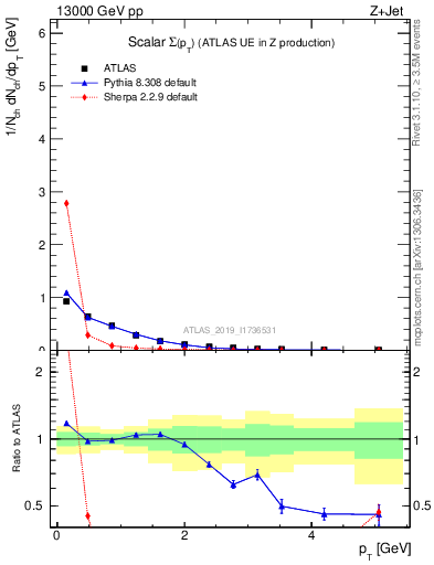 Plot of sumpt in 13000 GeV pp collisions