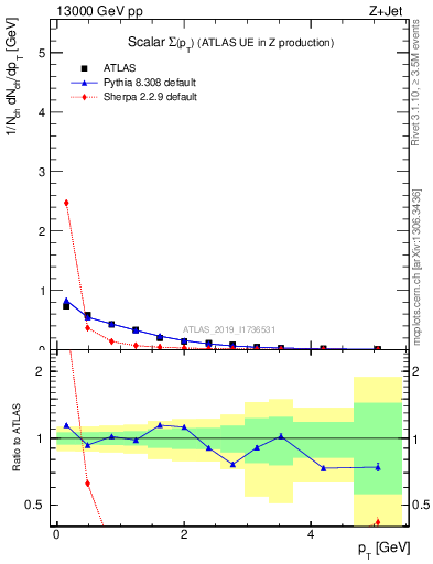 Plot of sumpt in 13000 GeV pp collisions