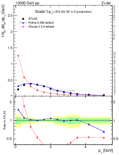 Plot of sumpt in 13000 GeV pp collisions