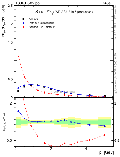 Plot of sumpt in 13000 GeV pp collisions