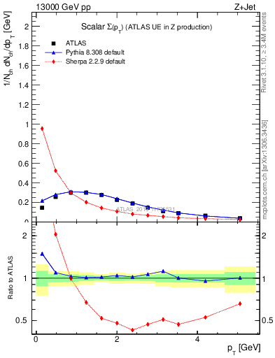 Plot of sumpt in 13000 GeV pp collisions