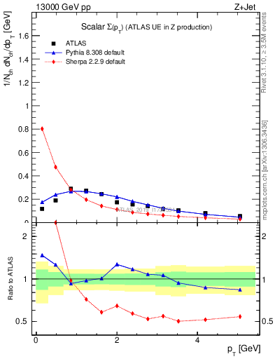 Plot of sumpt in 13000 GeV pp collisions