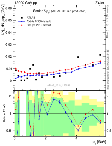 Plot of sumpt in 13000 GeV pp collisions