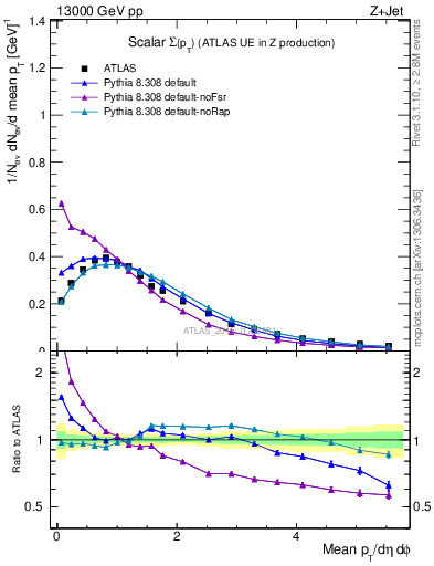 Plot of sumpt in 13000 GeV pp collisions