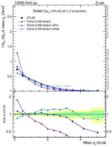 Plot of sumpt in 13000 GeV pp collisions