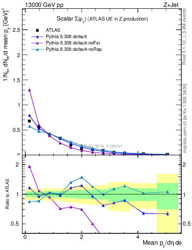 Plot of sumpt in 13000 GeV pp collisions