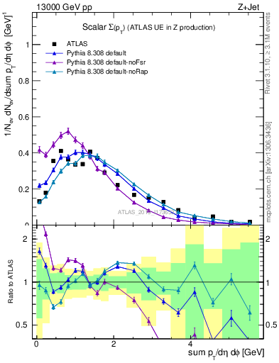 Plot of sumpt in 13000 GeV pp collisions