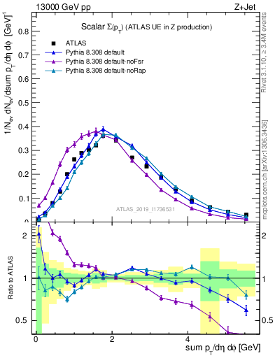 Plot of sumpt in 13000 GeV pp collisions