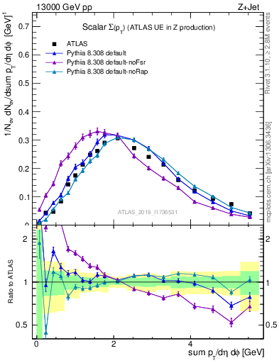 Plot of sumpt in 13000 GeV pp collisions