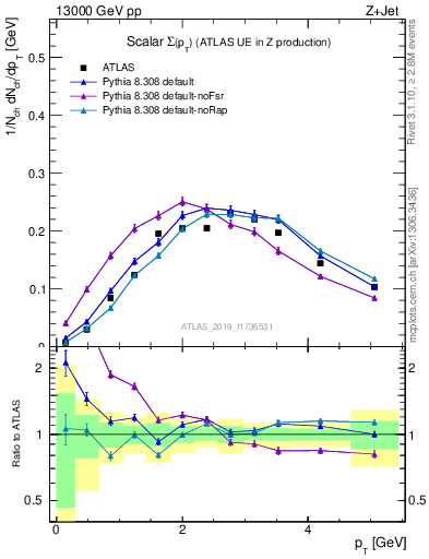 Plot of sumpt in 13000 GeV pp collisions