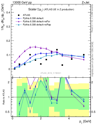 Plot of sumpt in 13000 GeV pp collisions