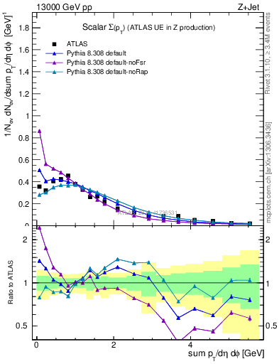 Plot of sumpt in 13000 GeV pp collisions