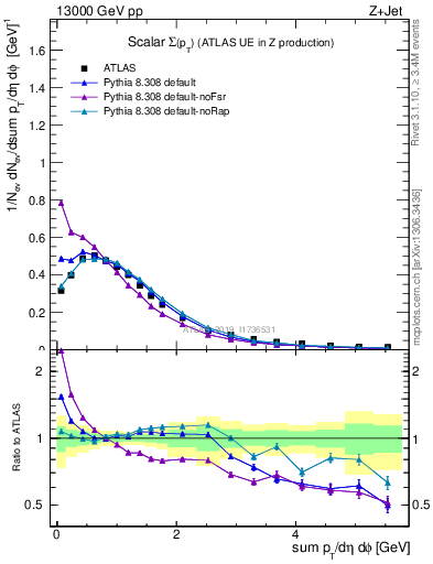 Plot of sumpt in 13000 GeV pp collisions