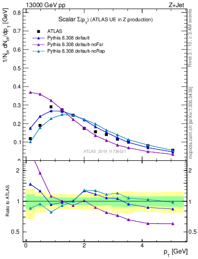 Plot of sumpt in 13000 GeV pp collisions