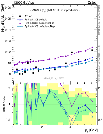 Plot of sumpt in 13000 GeV pp collisions