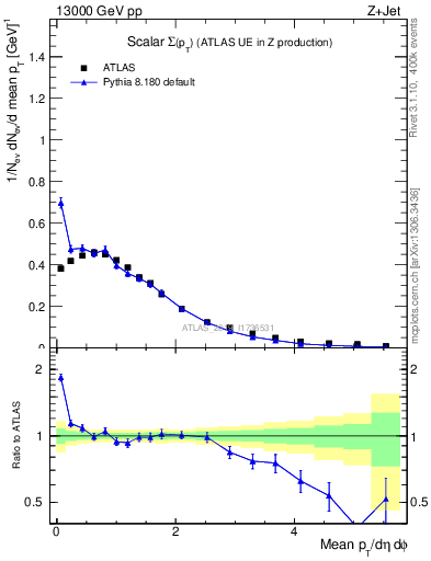 Plot of sumpt in 13000 GeV pp collisions