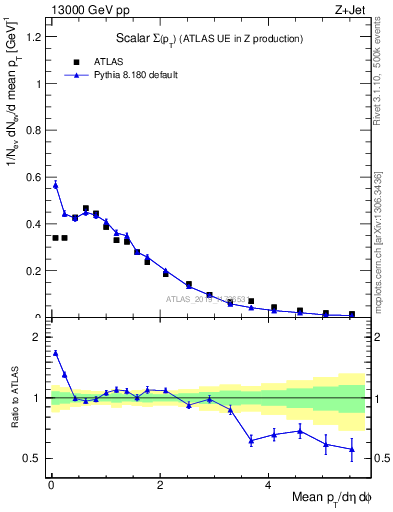 Plot of sumpt in 13000 GeV pp collisions