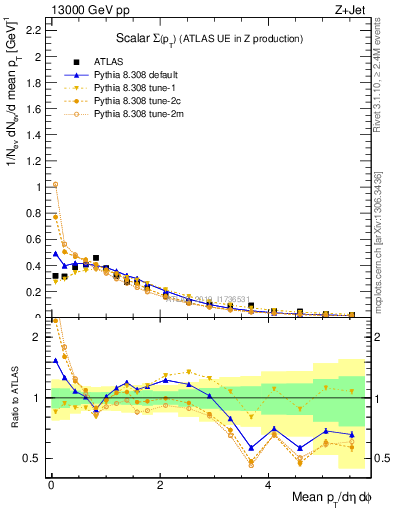 Plot of sumpt in 13000 GeV pp collisions