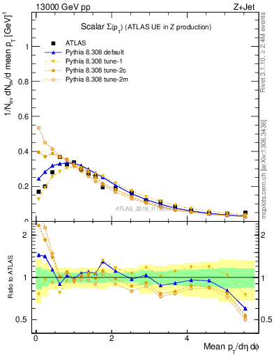 Plot of sumpt in 13000 GeV pp collisions