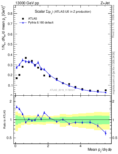 Plot of sumpt in 13000 GeV pp collisions