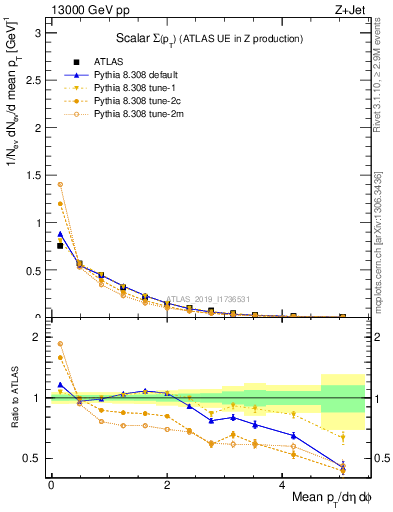 Plot of sumpt in 13000 GeV pp collisions