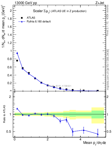 Plot of sumpt in 13000 GeV pp collisions