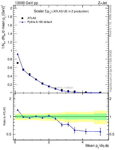 Plot of sumpt in 13000 GeV pp collisions