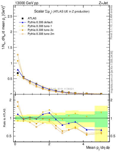 Plot of sumpt in 13000 GeV pp collisions