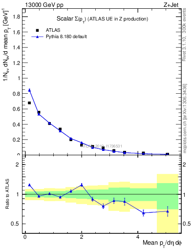 Plot of sumpt in 13000 GeV pp collisions