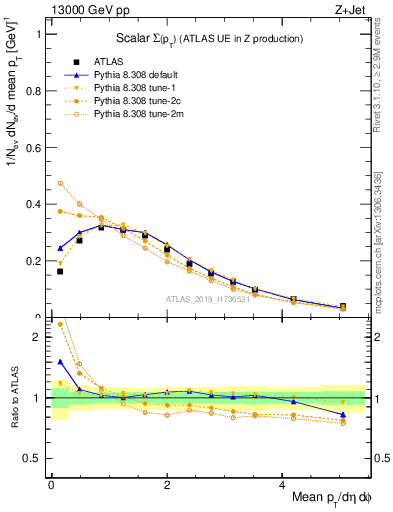 Plot of sumpt in 13000 GeV pp collisions