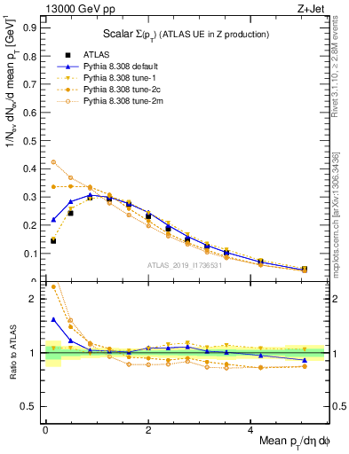 Plot of sumpt in 13000 GeV pp collisions