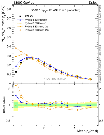 Plot of sumpt in 13000 GeV pp collisions