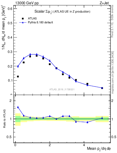 Plot of sumpt in 13000 GeV pp collisions