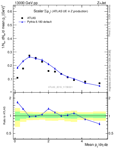 Plot of sumpt in 13000 GeV pp collisions