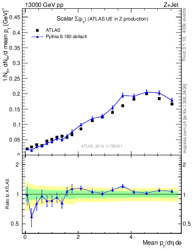 Plot of sumpt in 13000 GeV pp collisions